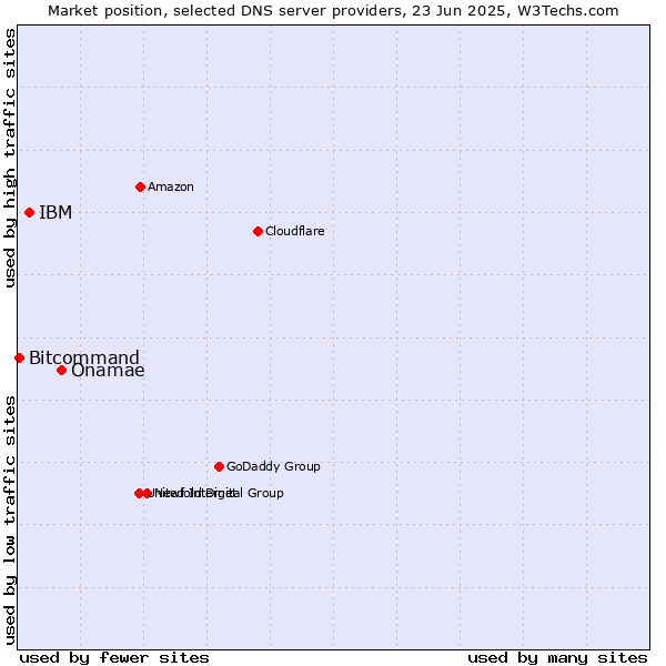 Market position of Onamae vs. IBM vs. Bitcommand