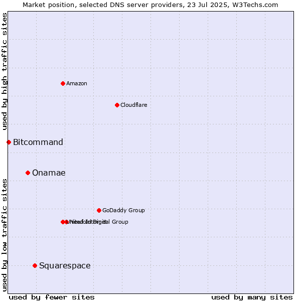 Market position of Squarespace vs. Onamae vs. Bitcommand