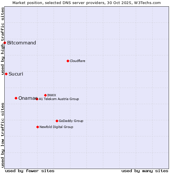 Market position of Onamae vs. Sucuri vs. Bitcommand