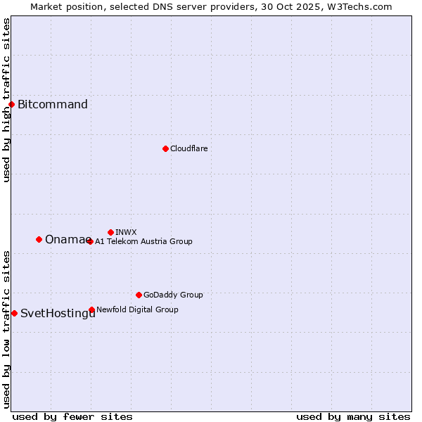 Market position of Onamae vs. SvetHostingu vs. Bitcommand