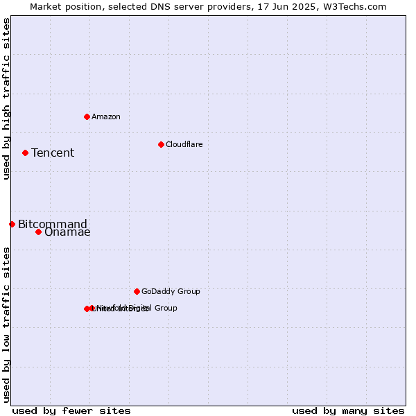Market position of Onamae vs. Tencent vs. Bitcommand