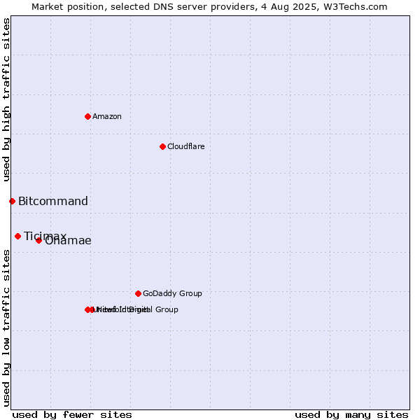 Market position of Onamae vs. Ticimax vs. Bitcommand