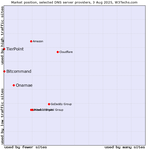 Market position of Onamae vs. Bitcommand vs. TierPoint