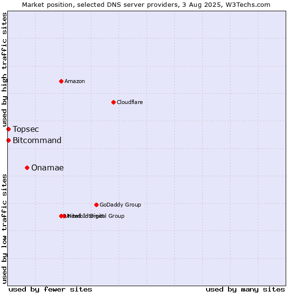 Market position of Onamae vs. Topsec vs. Bitcommand