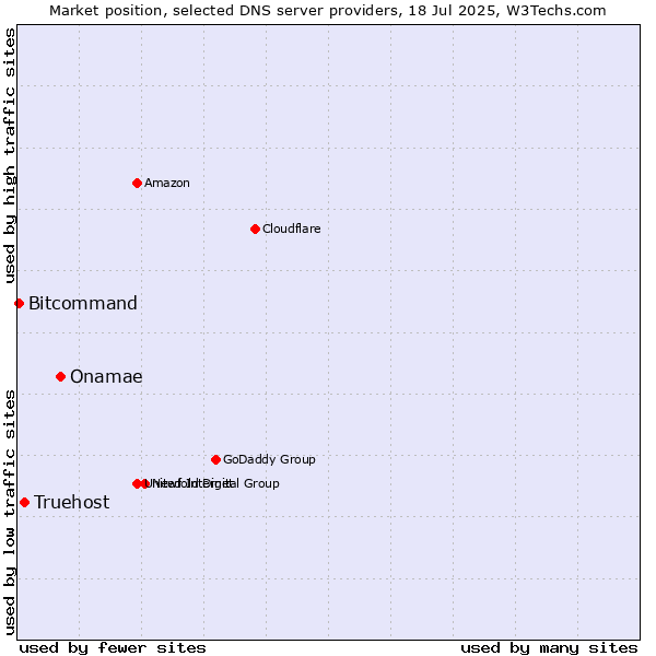 Market position of Onamae vs. Truehost vs. Bitcommand