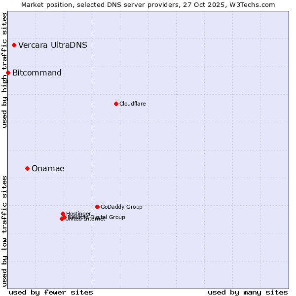 Market position of Onamae vs. Vercara UltraDNS vs. Bitcommand