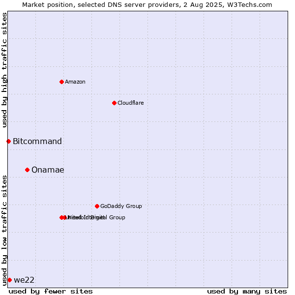 Market position of Onamae vs. we22 vs. Bitcommand