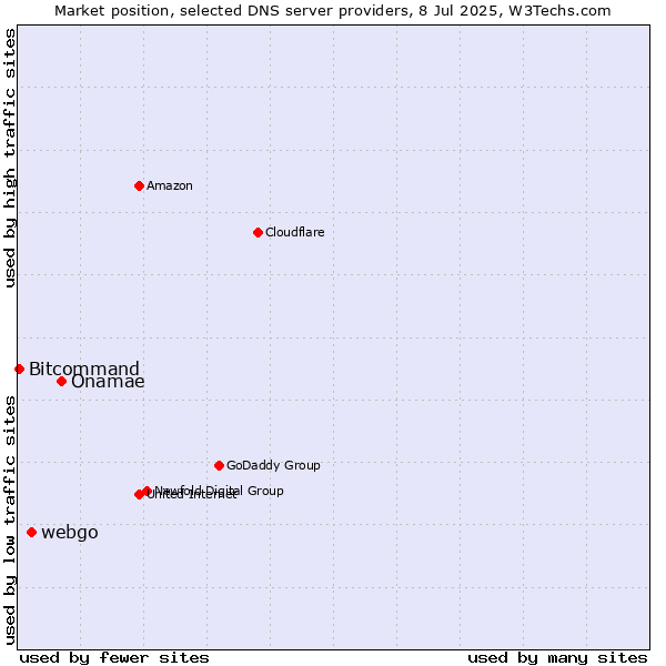 Market position of Onamae vs. webgo vs. Bitcommand