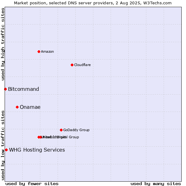 Market position of Onamae vs. WHG Hosting Services vs. Bitcommand