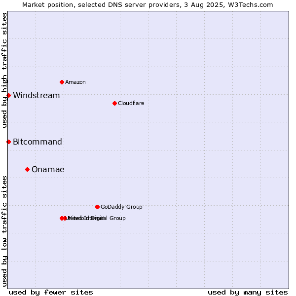 Market position of Onamae vs. Windstream vs. Bitcommand
