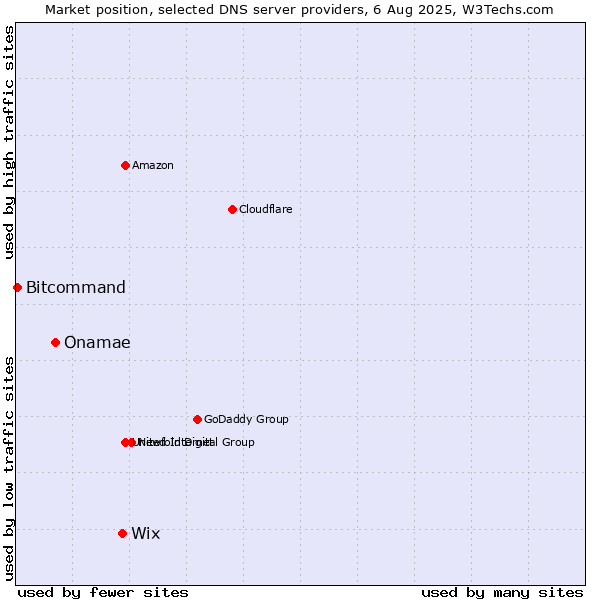 Market position of Wix vs. Onamae vs. Bitcommand