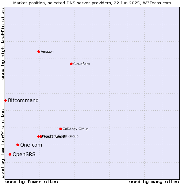 Market position of One.com vs. OpenSRS vs. Bitcommand