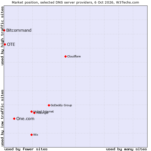 Market position of One.com vs. OTE vs. Bitcommand