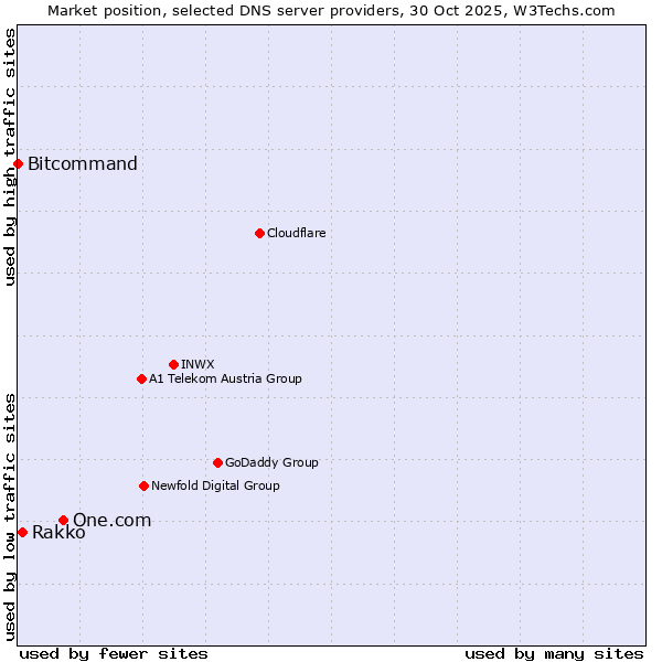 Market position of One.com vs. Rakko vs. Bitcommand