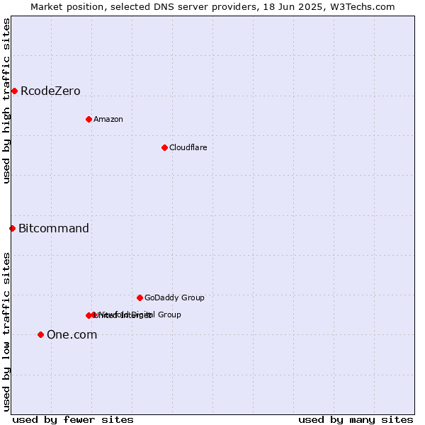 Market position of One.com vs. RcodeZero vs. Bitcommand