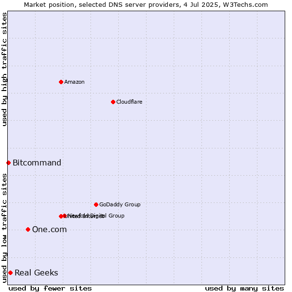 Market position of One.com vs. Real Geeks vs. Bitcommand