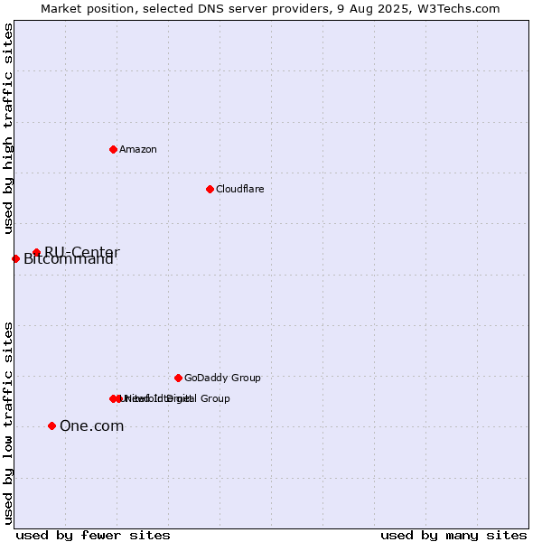 Market position of One.com vs. RU-Center vs. Bitcommand