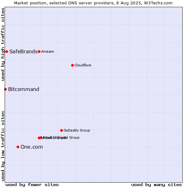 Market position of One.com vs. SafeBrands vs. Bitcommand