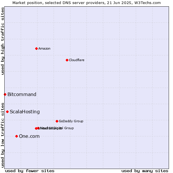 Market position of One.com vs. ScalaHosting vs. Bitcommand