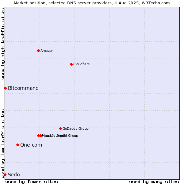Market position of One.com vs. Bitcommand vs. Sedo
