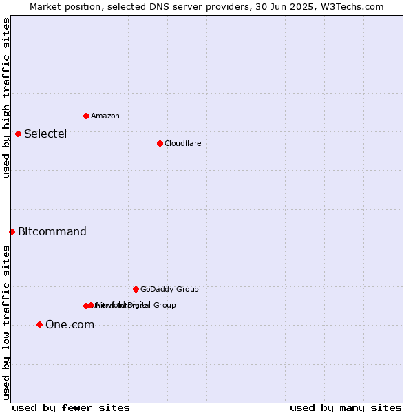 Market position of One.com vs. Selectel vs. Bitcommand