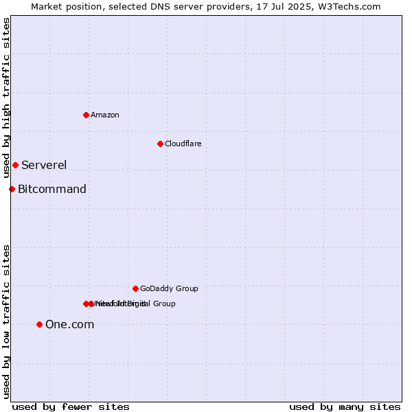 Market position of One.com vs. Serverel vs. Bitcommand