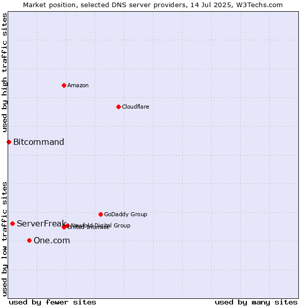 Market position of One.com vs. ServerFreak vs. Bitcommand