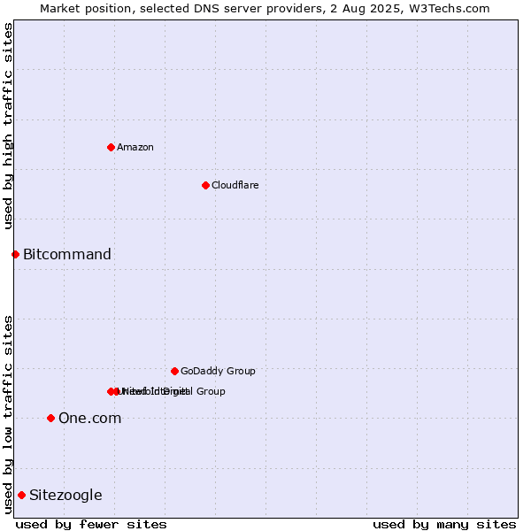 Market position of One.com vs. Sitezoogle vs. Bitcommand