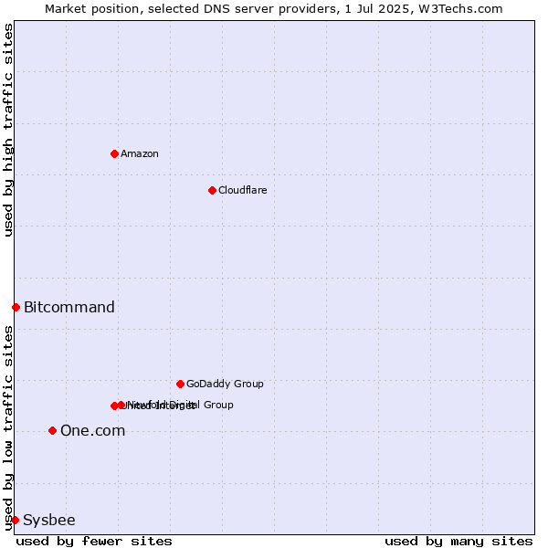 Market position of One.com vs. Bitcommand vs. Sysbee