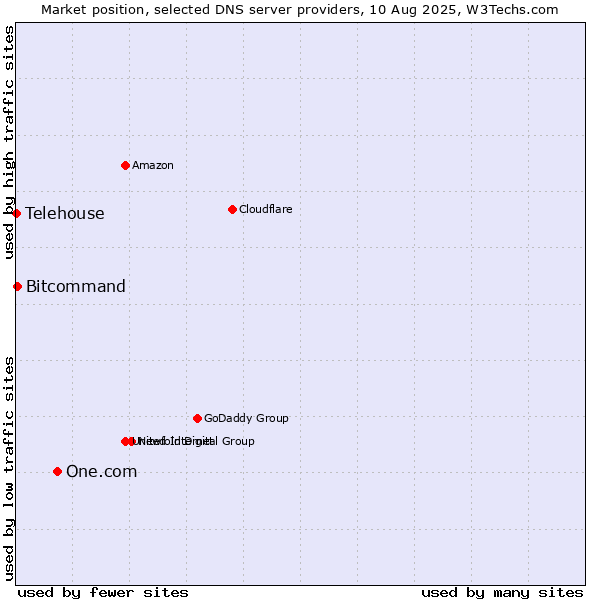 Market position of One.com vs. Bitcommand vs. Telehouse