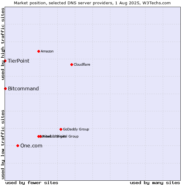 Market position of One.com vs. Bitcommand vs. TierPoint