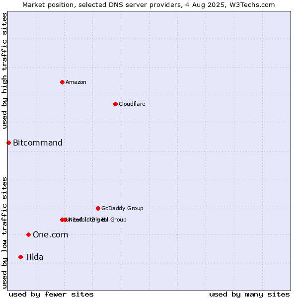 Market position of One.com vs. Tilda vs. Bitcommand