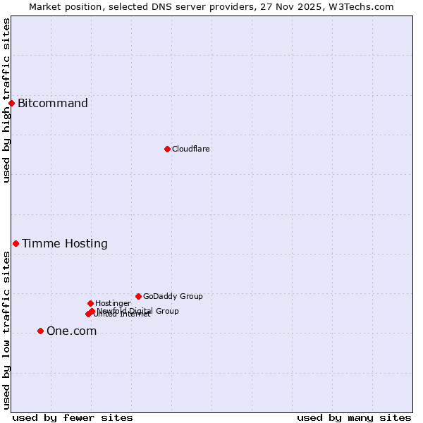 Market position of One.com vs. Timme Hosting vs. Bitcommand