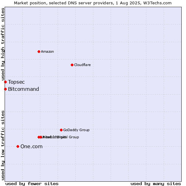 Market position of One.com vs. Topsec vs. Bitcommand