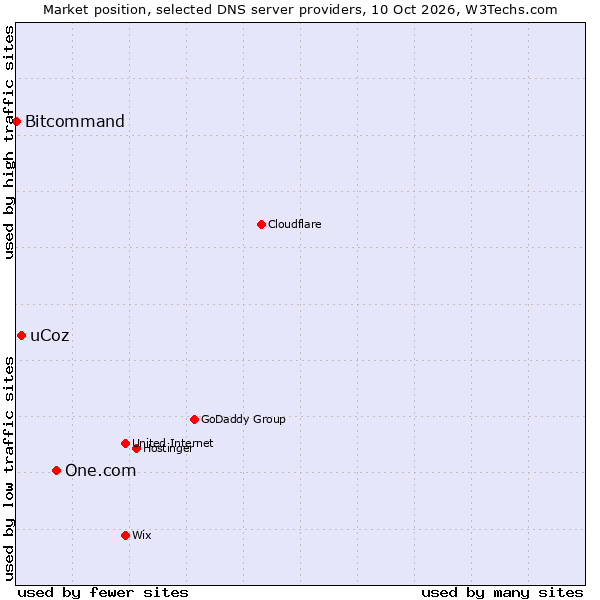 Market position of One.com vs. uCoz vs. Bitcommand