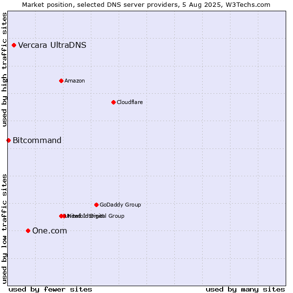 Market position of One.com vs. Vercara UltraDNS vs. Bitcommand