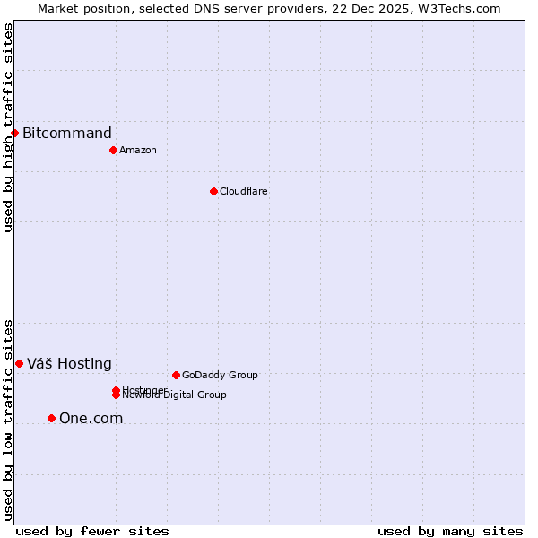 Market position of One.com vs. Váš Hosting vs. Bitcommand