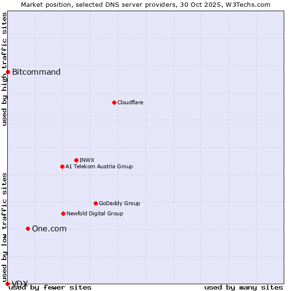 Market position of One.com vs. Bitcommand vs. VDX