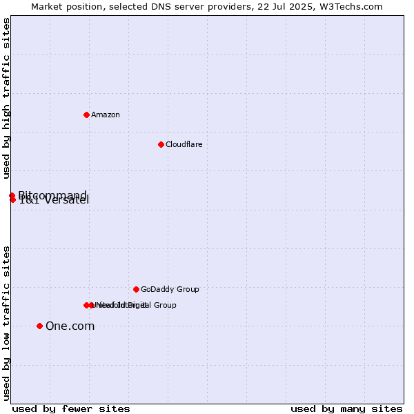 Market position of One.com vs. 1&1 Versatel vs. Bitcommand