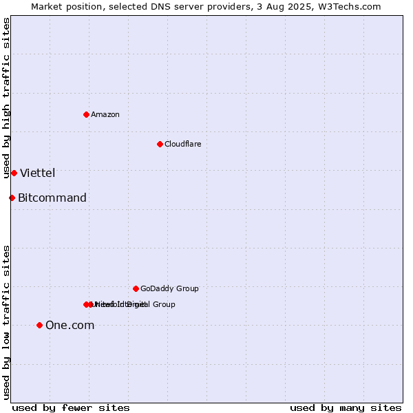 Market position of One.com vs. Viettel vs. Bitcommand