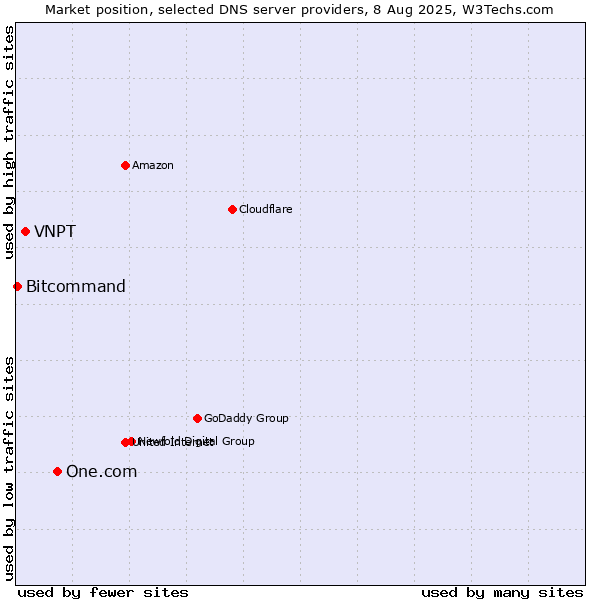 Market position of One.com vs. VNPT vs. Bitcommand