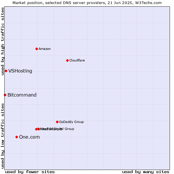 Market position of One.com vs. VSHosting vs. Bitcommand