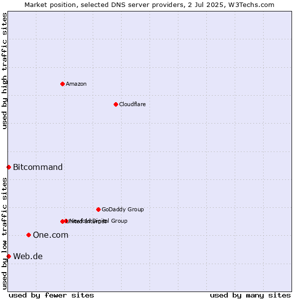 Market position of One.com vs. Web.de vs. Bitcommand