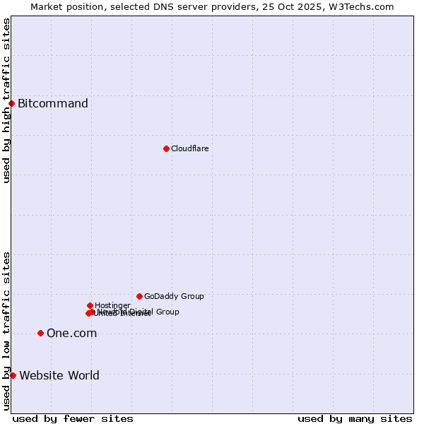 Market position of One.com vs. Website World vs. Bitcommand