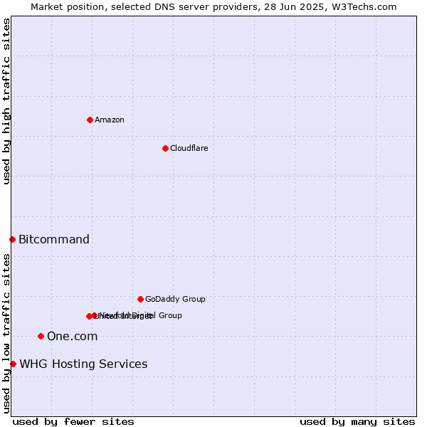 Market position of One.com vs. WHG Hosting Services vs. Bitcommand