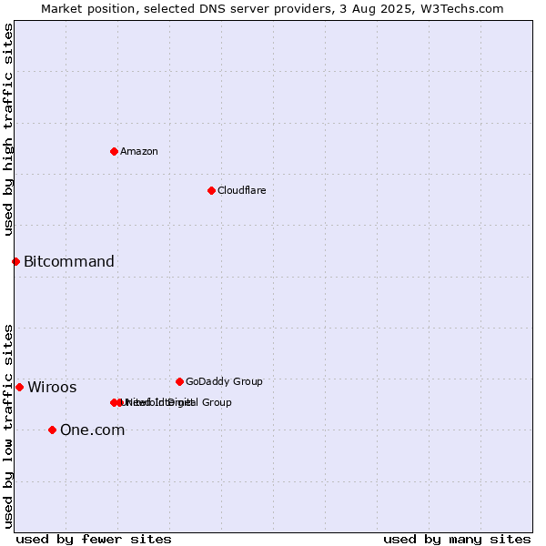 Market position of One.com vs. Wiroos vs. Bitcommand