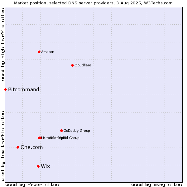 Market position of Wix vs. One.com vs. Bitcommand