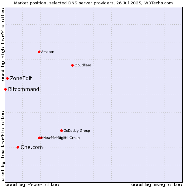Market position of One.com vs. ZoneEdit vs. Bitcommand