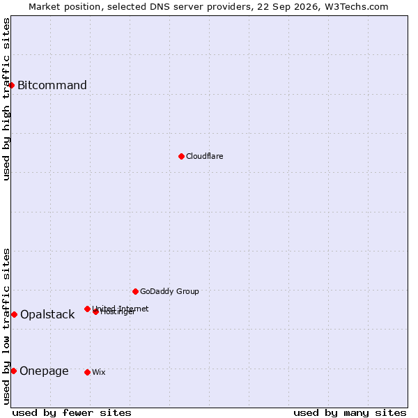 Market position of Opalstack vs. Onepage vs. Bitcommand