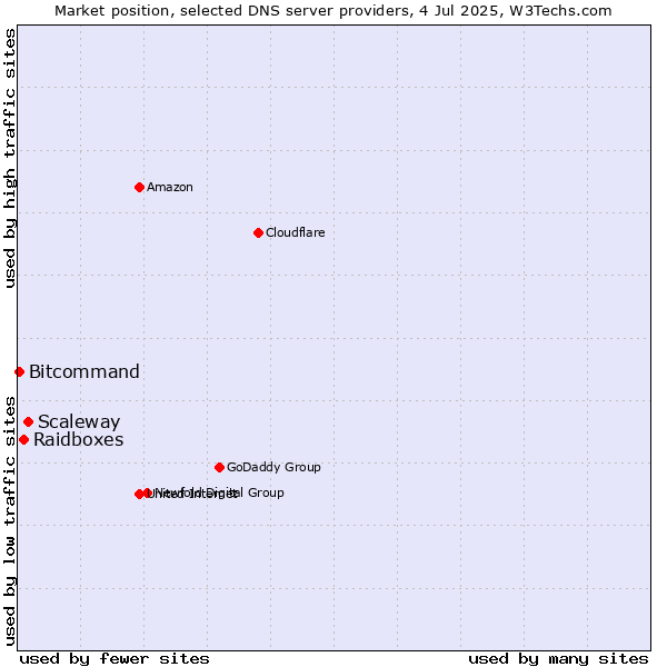 Market position of Scaleway vs. Raidboxes vs. Bitcommand